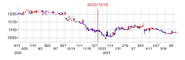 2022年12月12日 15:52前後のの株価チャート